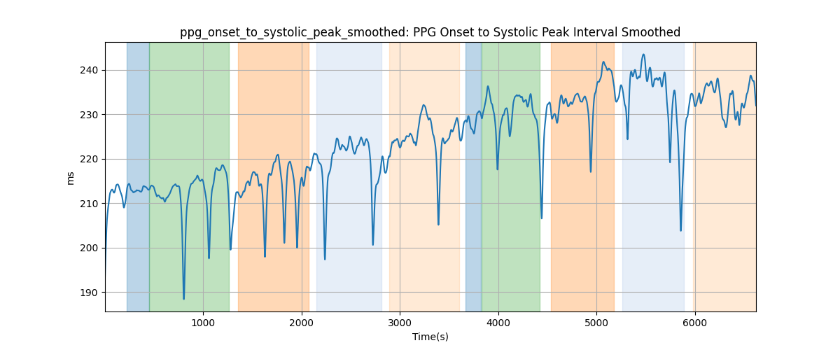 ppg_onset_to_systolic_peak_smoothed: PPG Onset to Systolic Peak Interval Smoothed