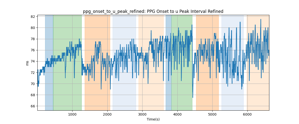 ppg_onset_to_u_peak_refined: PPG Onset to u Peak Interval Refined