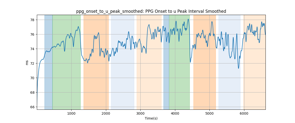 ppg_onset_to_u_peak_smoothed: PPG Onset to u Peak Interval Smoothed