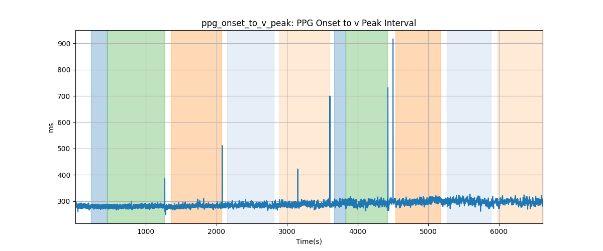 ppg_onset_to_v_peak: PPG Onset to v Peak Interval