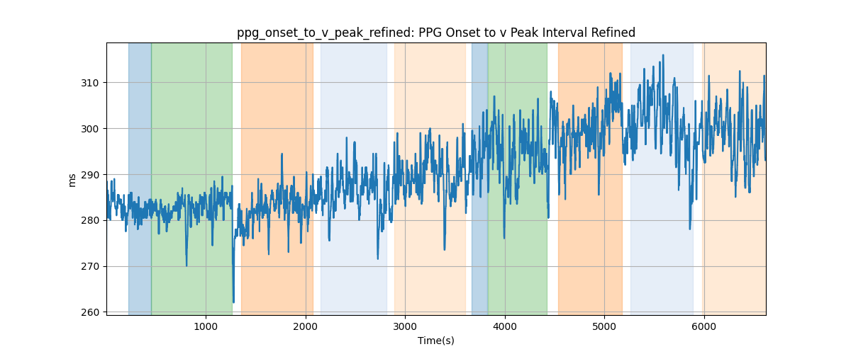 ppg_onset_to_v_peak_refined: PPG Onset to v Peak Interval Refined