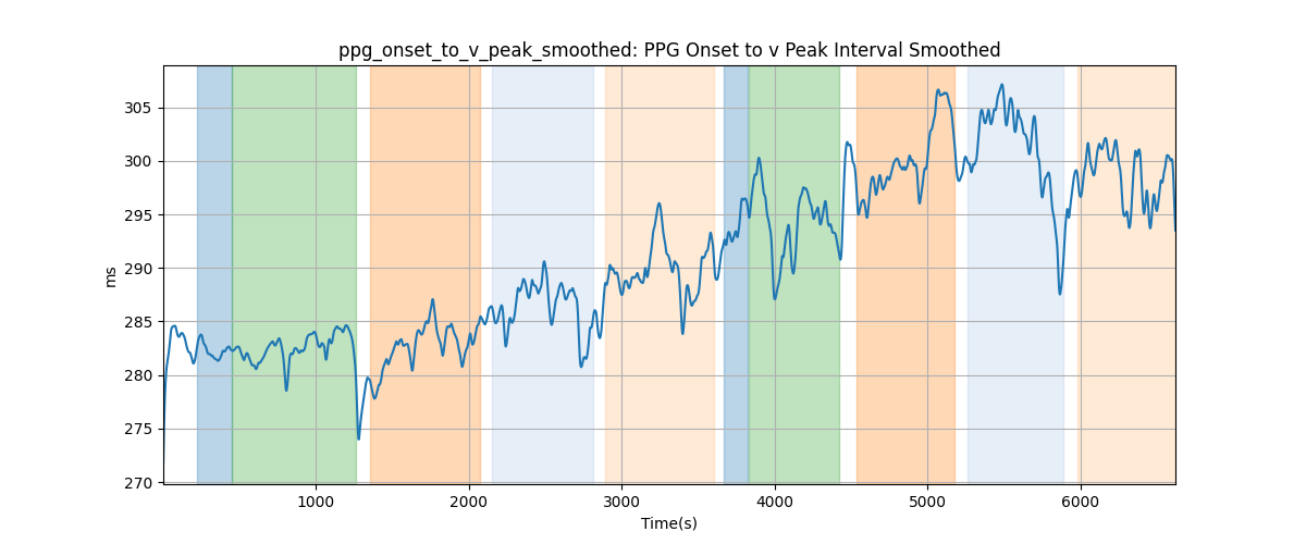 ppg_onset_to_v_peak_smoothed: PPG Onset to v Peak Interval Smoothed