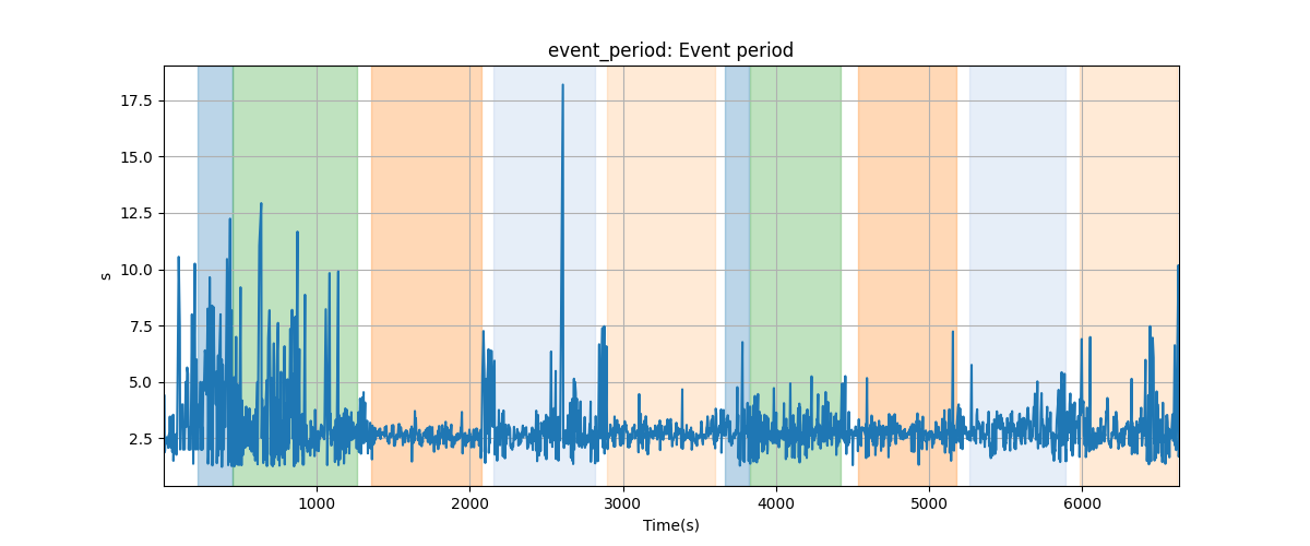 event_period: Event period