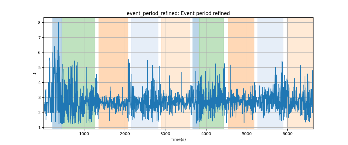 event_period_refined: Event period refined