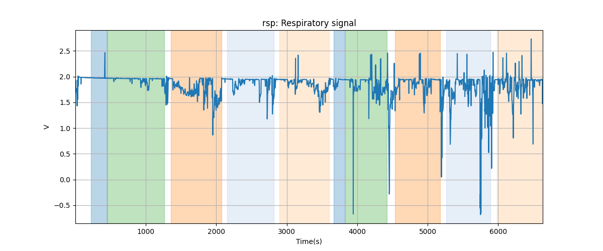 rsp: Respiratory signal