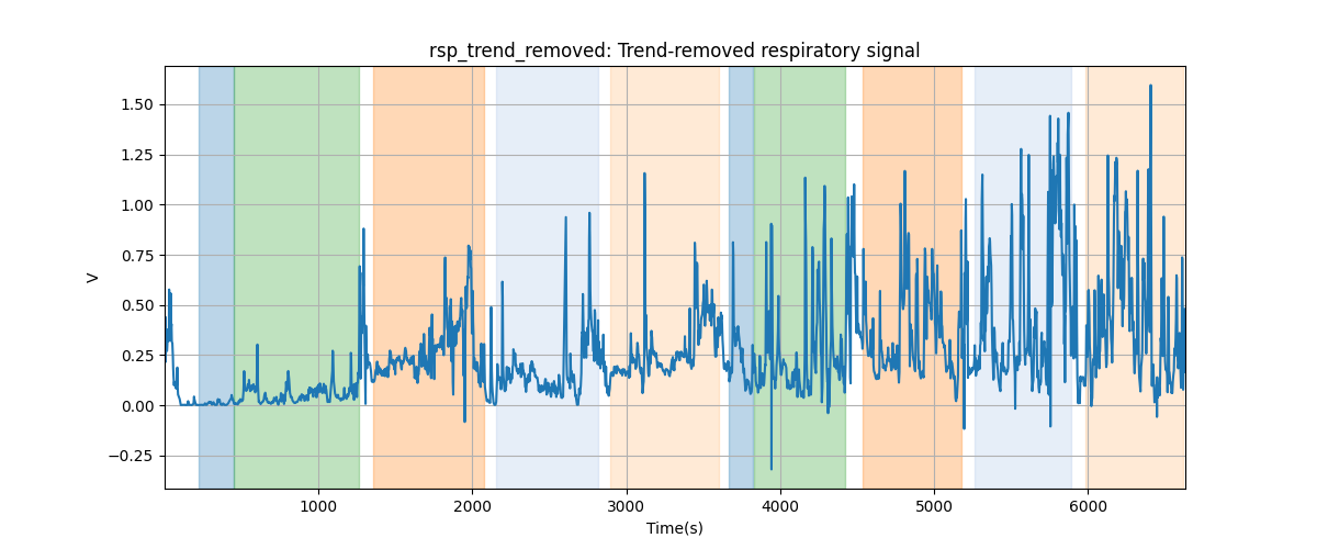 rsp_trend_removed: Trend-removed respiratory signal