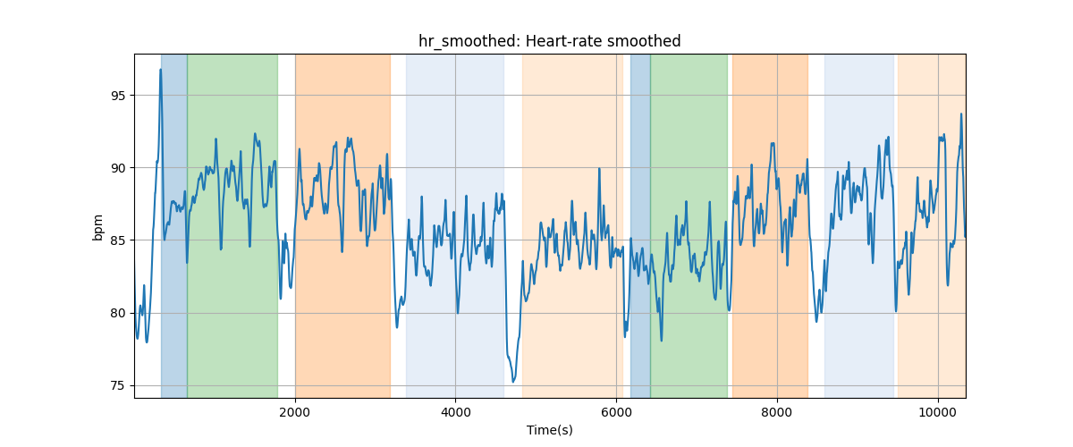 hr_smoothed: Heart-rate smoothed