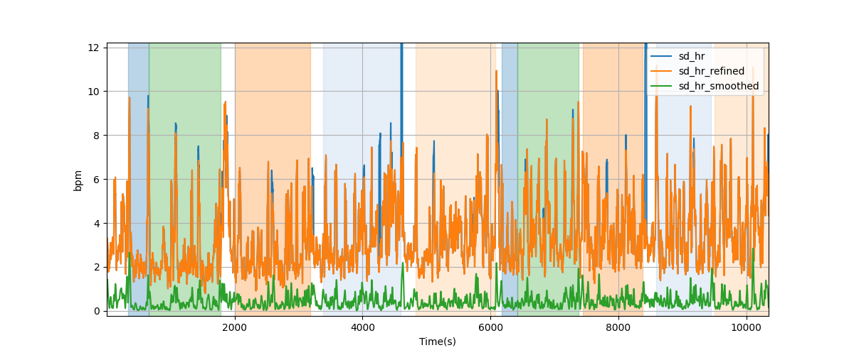 Heart rate variability over sliding windows - Overlay