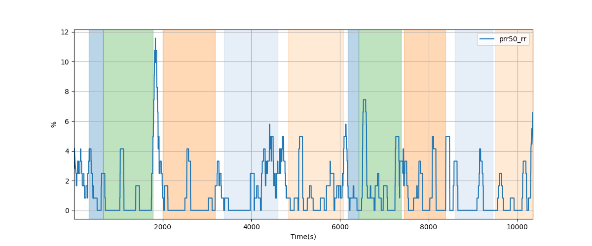 Percentage of successive RR intervals differing by more than 50 ms over 120-beat window - Overlay