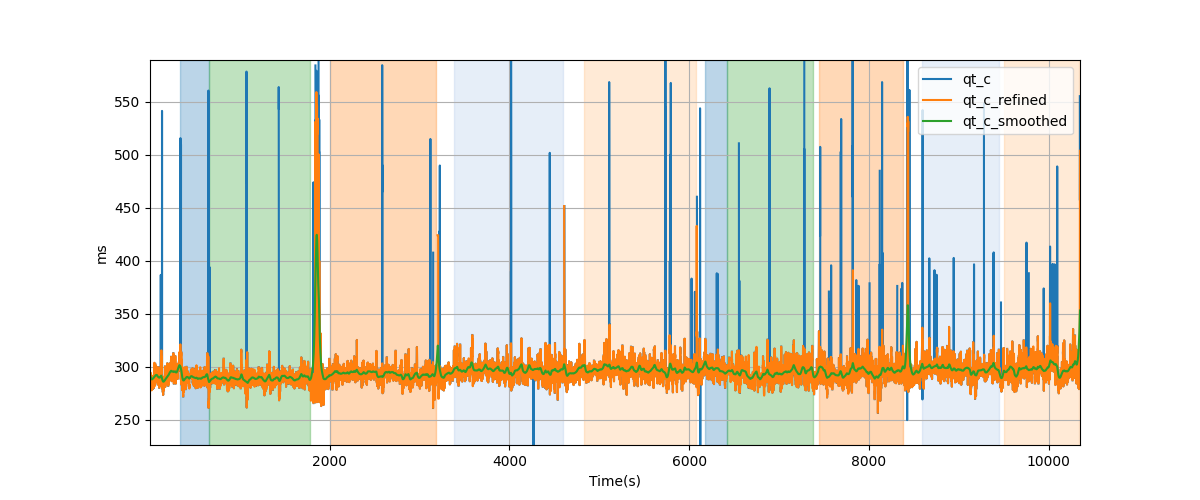 Bazett corrected QT (QTc) intervals - Overlay