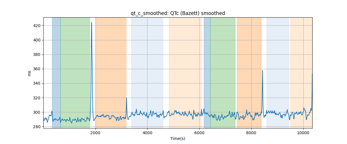 qt_c_smoothed: QTc (Bazett) smoothed