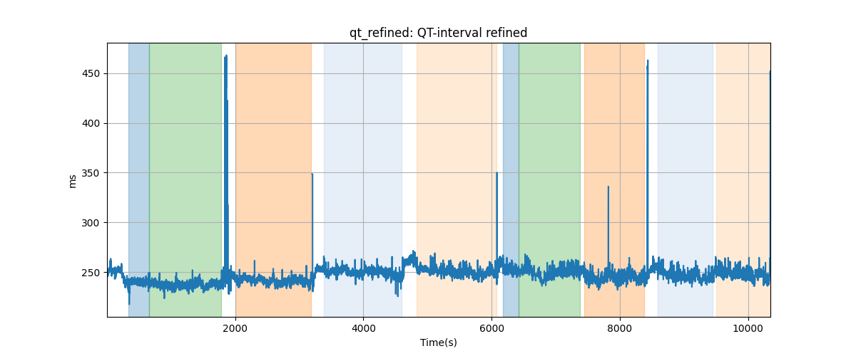 qt_refined: QT-interval refined