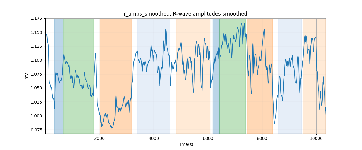 r_amps_smoothed: R-wave amplitudes smoothed