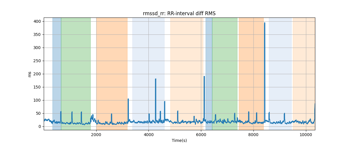 rmssd_rr: RR-interval diff RMS