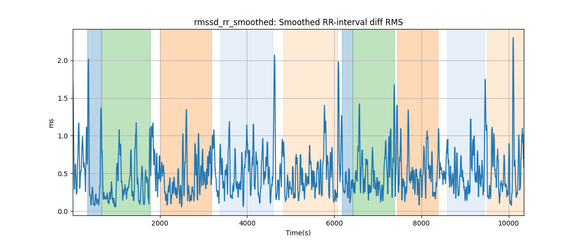 rmssd_rr_smoothed: Smoothed RR-interval diff RMS