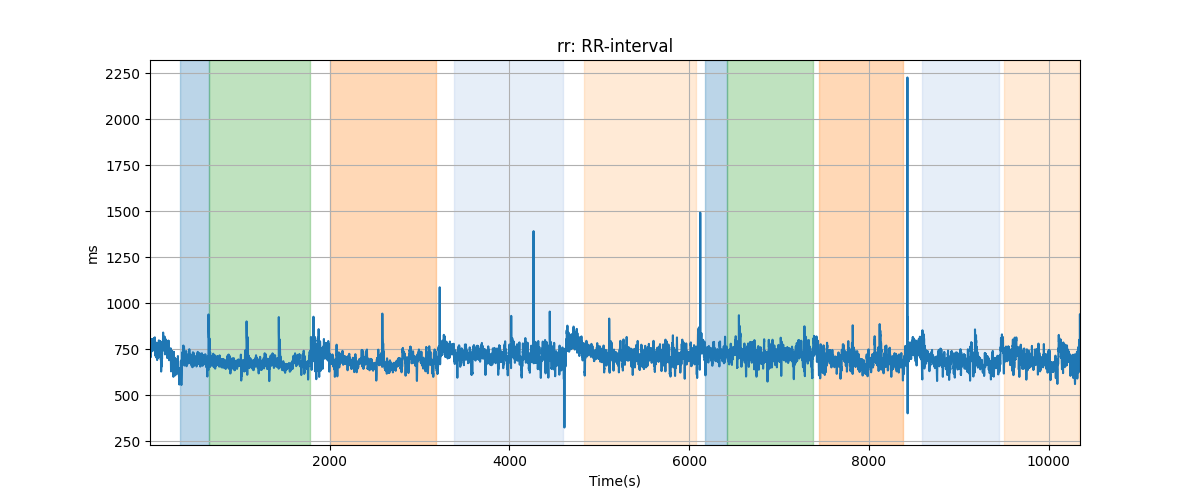 rr: RR-interval