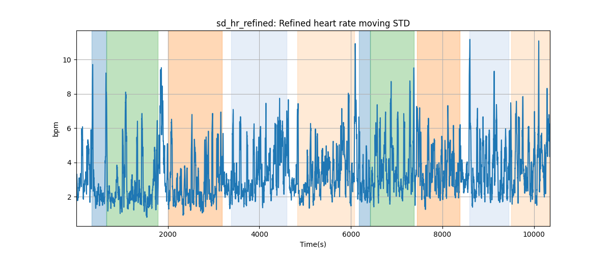 sd_hr_refined: Refined heart rate moving STD