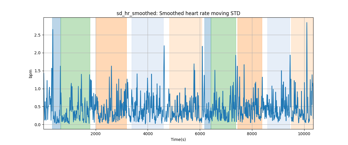 sd_hr_smoothed: Smoothed heart rate moving STD