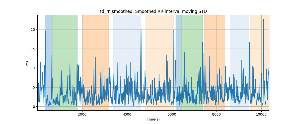 sd_rr_smoothed: Smoothed RR-interval moving STD