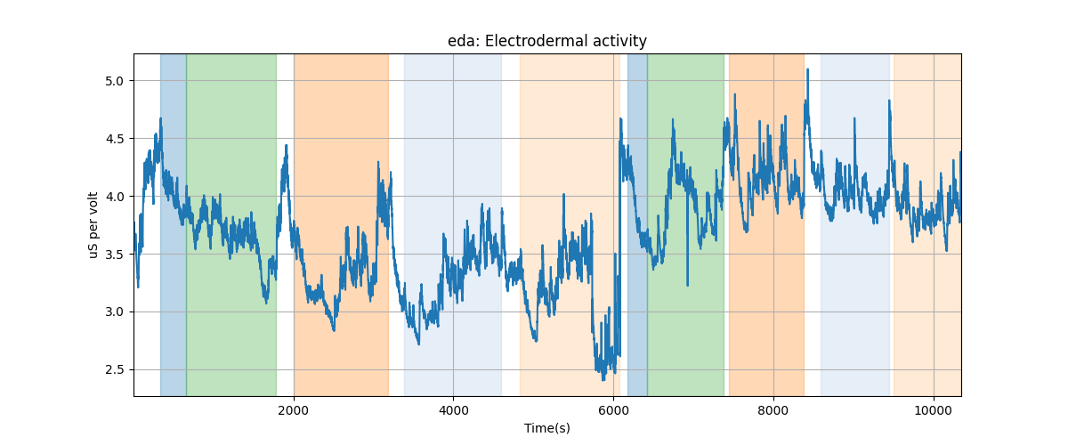 eda: Electrodermal activity