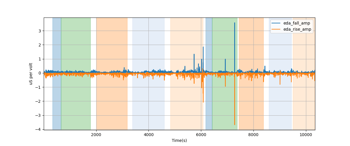 EDA segment falling/rising wave amplitudes - Overlay