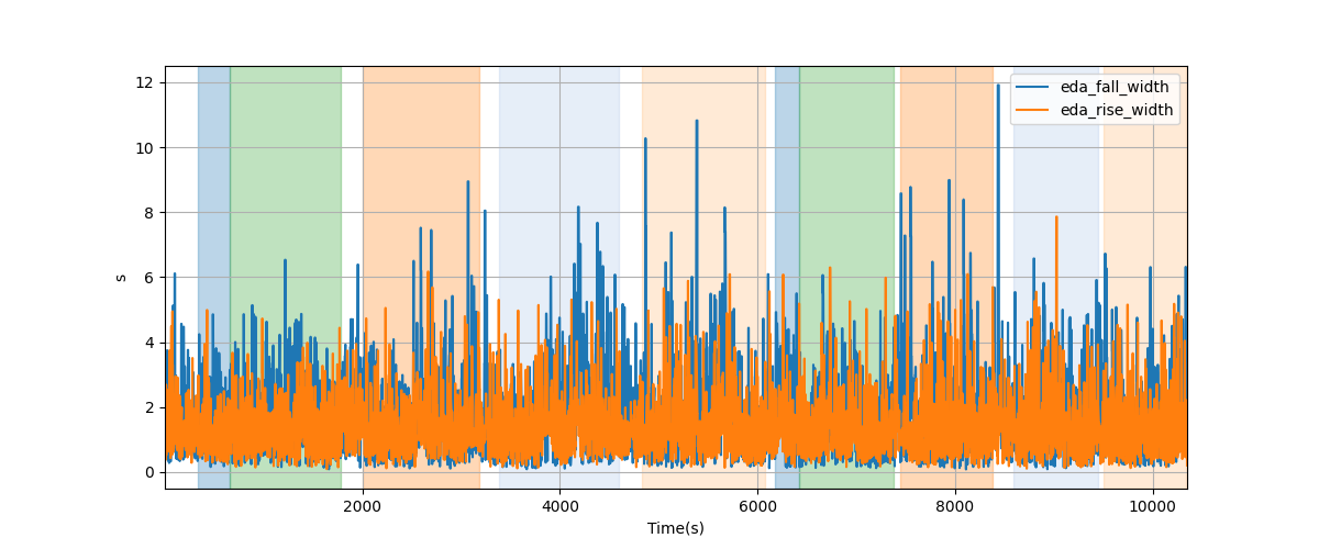 EDA segment falling/rising wave durations - Overlay