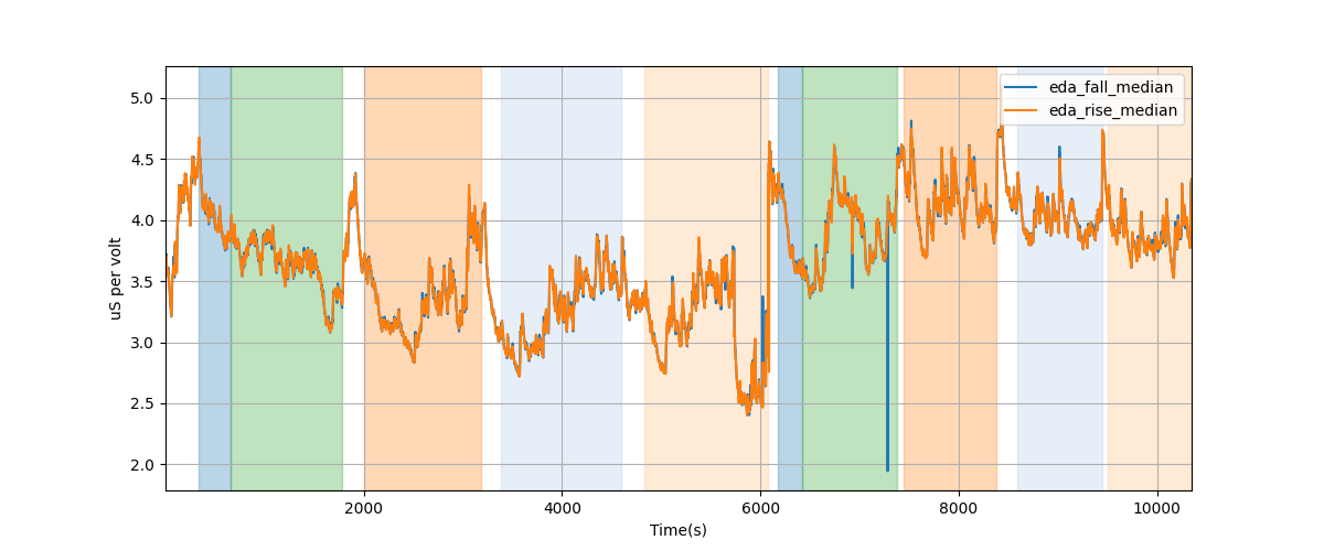 EDA segment falling/rising wave median amplitudes - Overlay