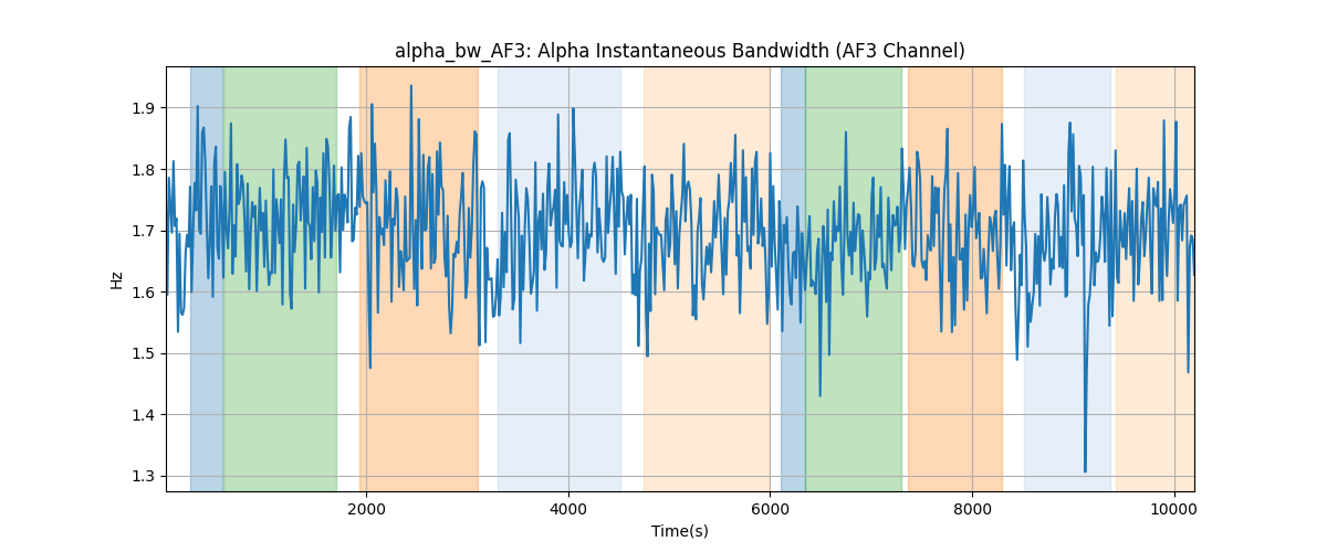 alpha_bw_AF3: Alpha Instantaneous Bandwidth (AF3 Channel)