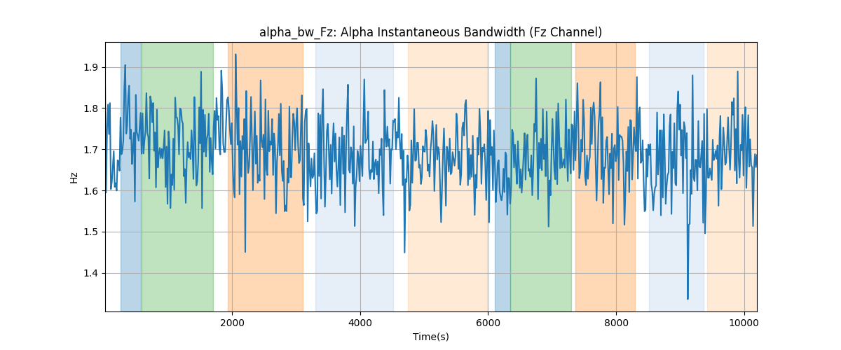 alpha_bw_Fz: Alpha Instantaneous Bandwidth (Fz Channel)