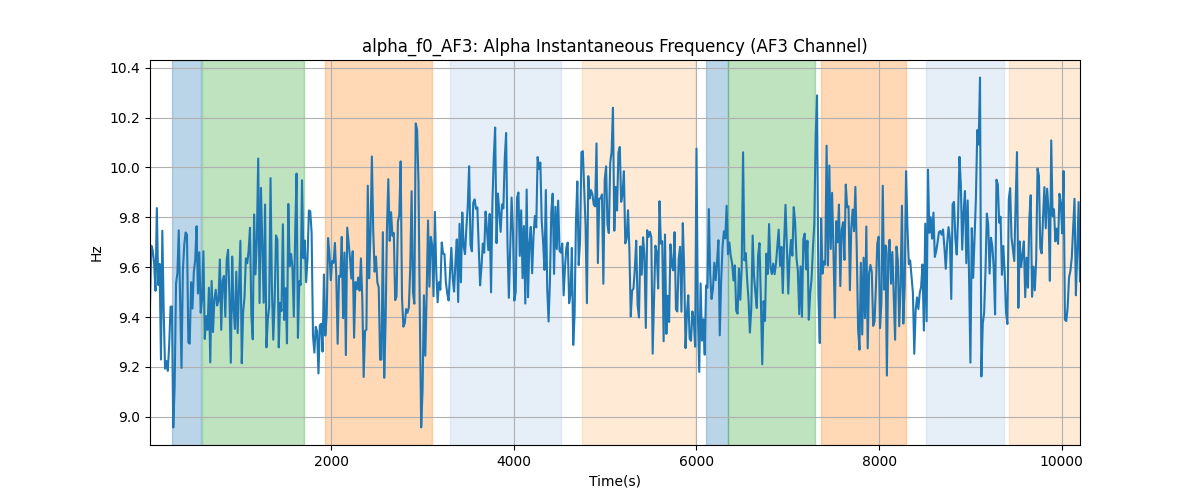 alpha_f0_AF3: Alpha Instantaneous Frequency (AF3 Channel)