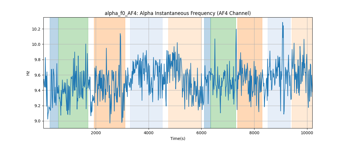 alpha_f0_AF4: Alpha Instantaneous Frequency (AF4 Channel)