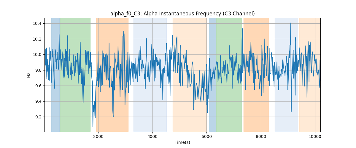 alpha_f0_C3: Alpha Instantaneous Frequency (C3 Channel)