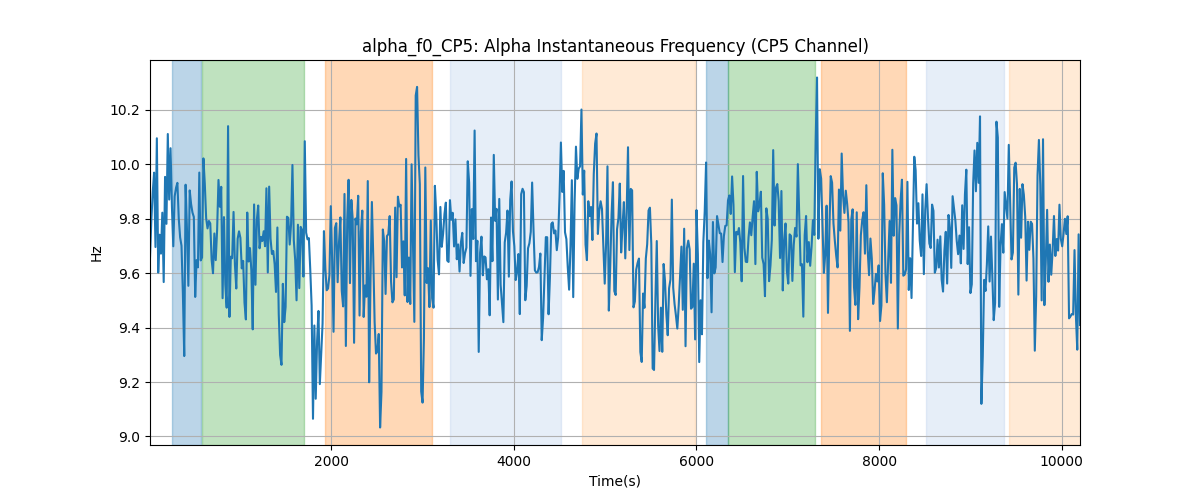 alpha_f0_CP5: Alpha Instantaneous Frequency (CP5 Channel)