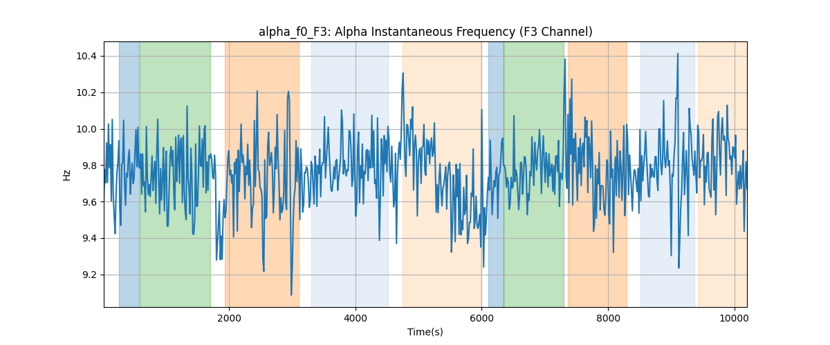 alpha_f0_F3: Alpha Instantaneous Frequency (F3 Channel)