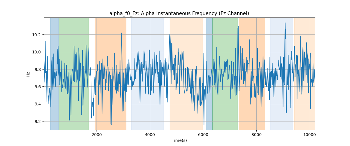 alpha_f0_Fz: Alpha Instantaneous Frequency (Fz Channel)