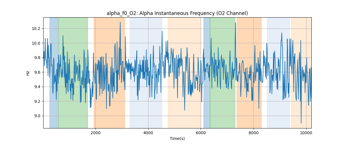 alpha_f0_O2: Alpha Instantaneous Frequency (O2 Channel)