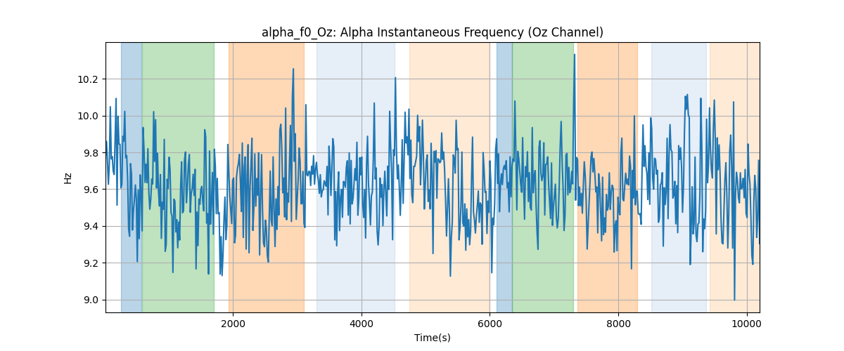 alpha_f0_Oz: Alpha Instantaneous Frequency (Oz Channel)