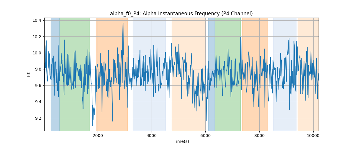 alpha_f0_P4: Alpha Instantaneous Frequency (P4 Channel)