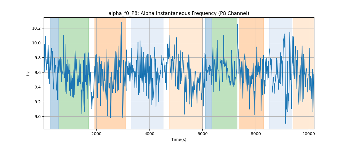 alpha_f0_P8: Alpha Instantaneous Frequency (P8 Channel)