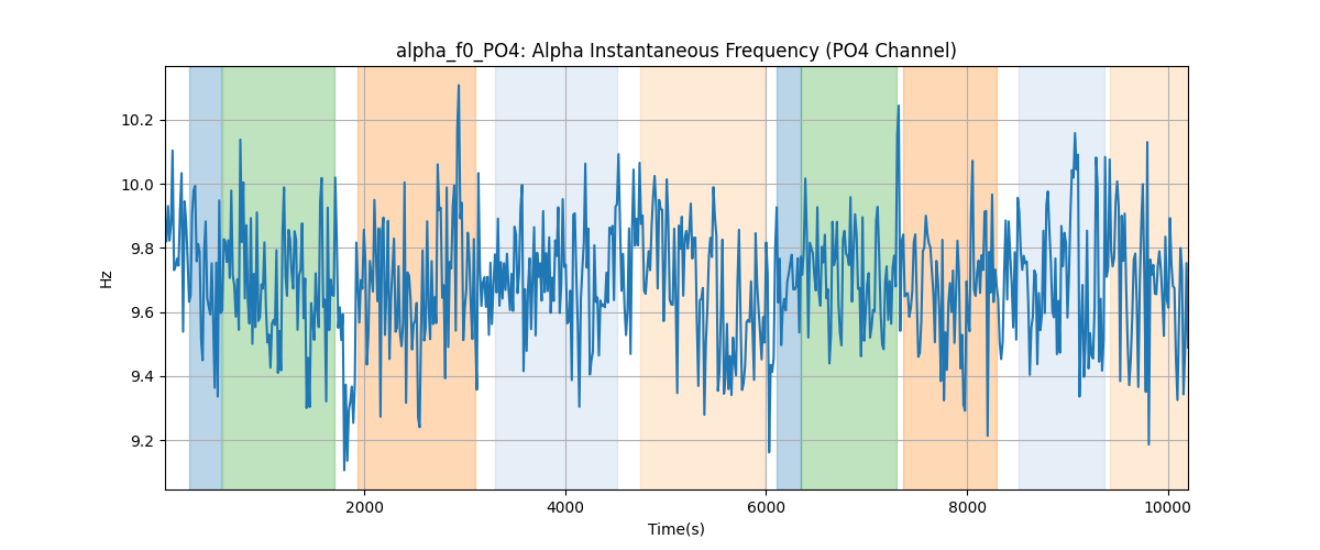 alpha_f0_PO4: Alpha Instantaneous Frequency (PO4 Channel)