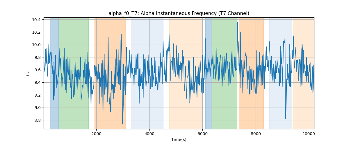 alpha_f0_T7: Alpha Instantaneous Frequency (T7 Channel)