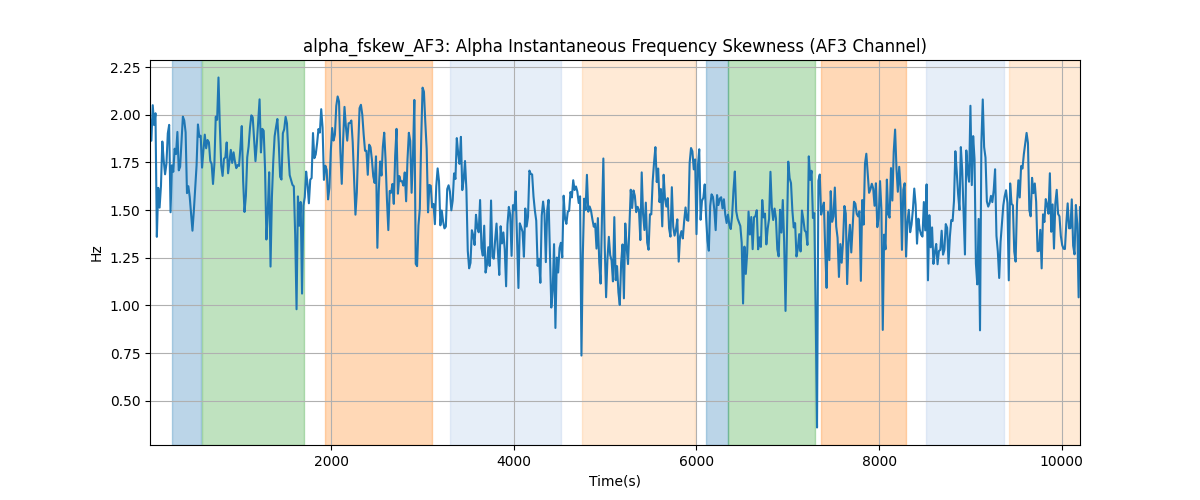 alpha_fskew_AF3: Alpha Instantaneous Frequency Skewness (AF3 Channel)