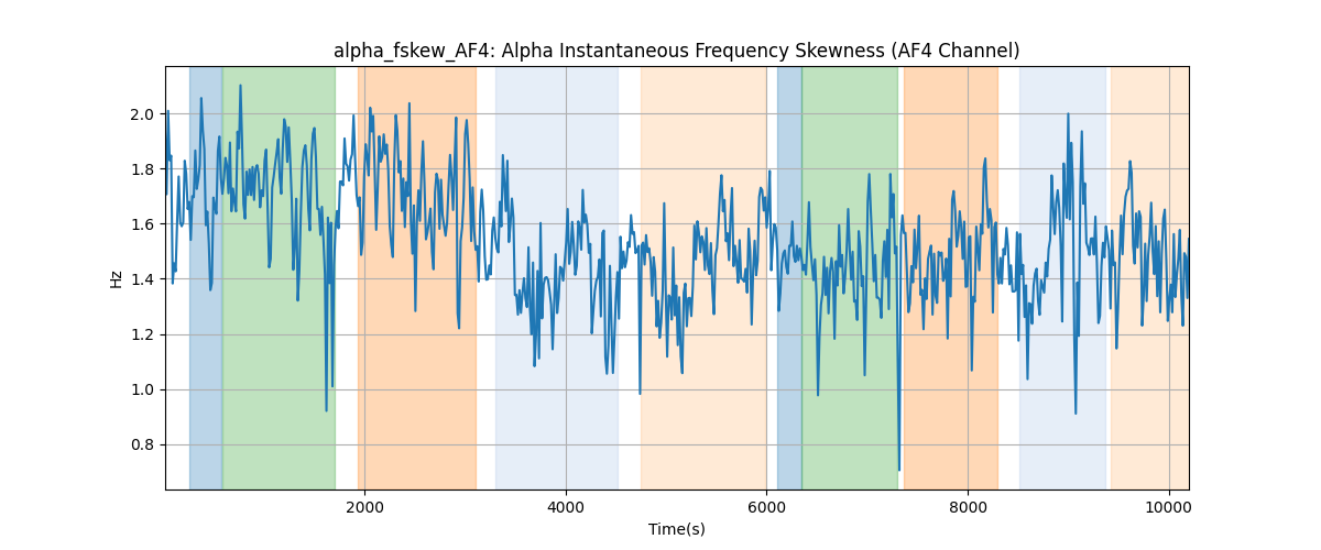 alpha_fskew_AF4: Alpha Instantaneous Frequency Skewness (AF4 Channel)