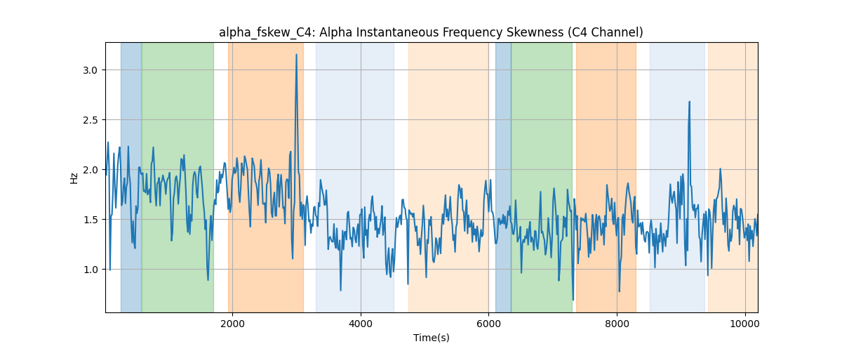 alpha_fskew_C4: Alpha Instantaneous Frequency Skewness (C4 Channel)