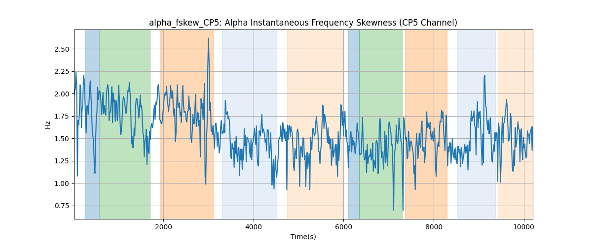 alpha_fskew_CP5: Alpha Instantaneous Frequency Skewness (CP5 Channel)