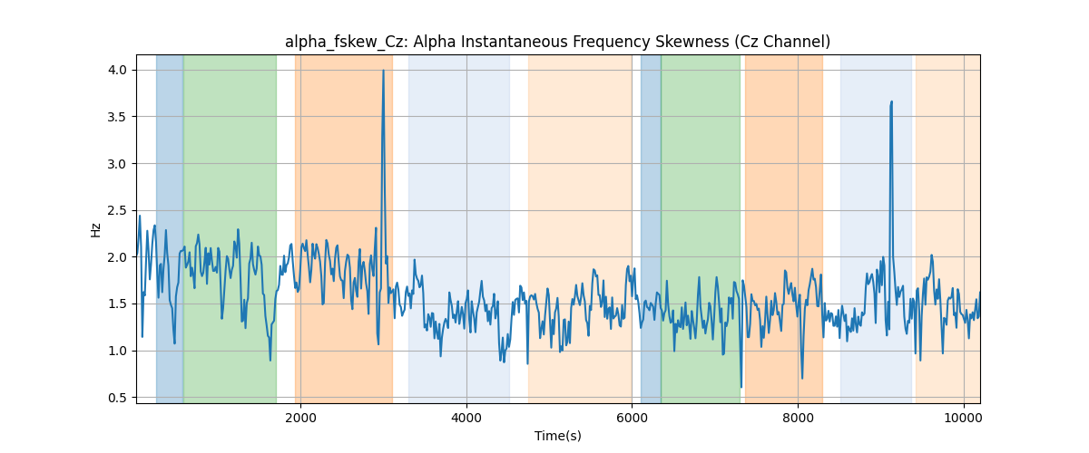 alpha_fskew_Cz: Alpha Instantaneous Frequency Skewness (Cz Channel)