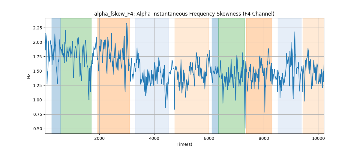 alpha_fskew_F4: Alpha Instantaneous Frequency Skewness (F4 Channel)