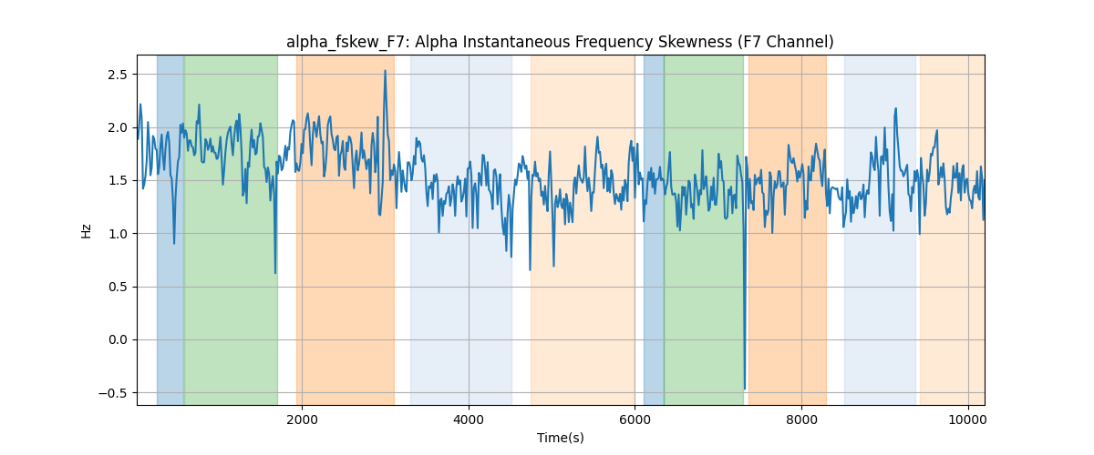 alpha_fskew_F7: Alpha Instantaneous Frequency Skewness (F7 Channel)