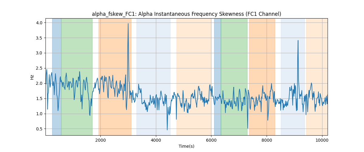 alpha_fskew_FC1: Alpha Instantaneous Frequency Skewness (FC1 Channel)