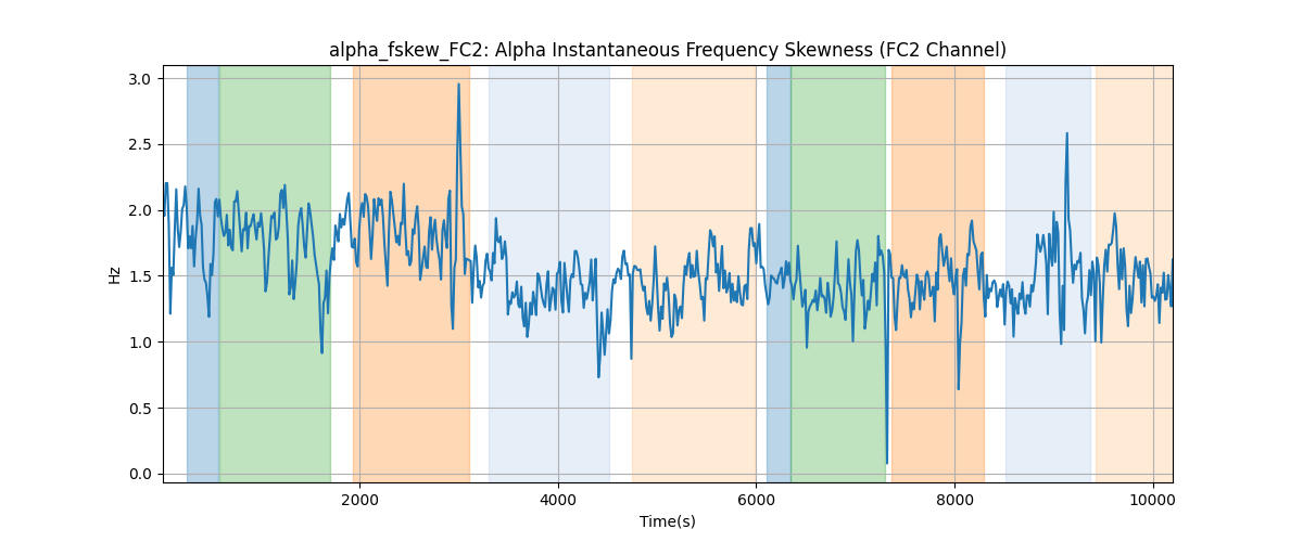 alpha_fskew_FC2: Alpha Instantaneous Frequency Skewness (FC2 Channel)